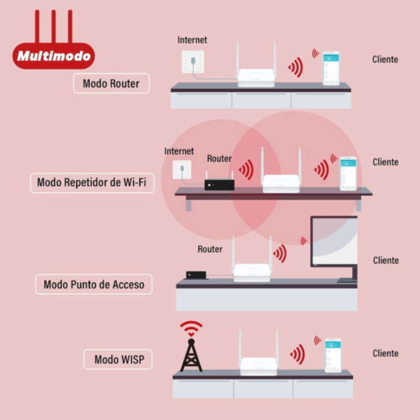 Router Wireless multimodo 300Mbps Mercusys MW302R - multimodo 2